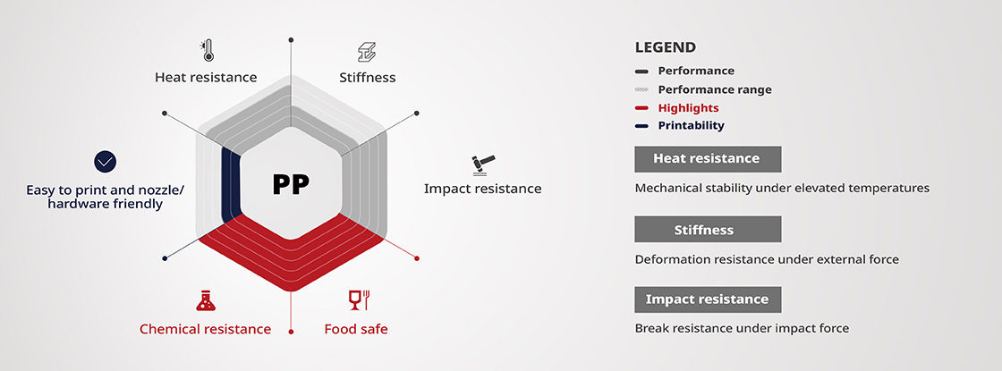 Raise3D TPU material performance