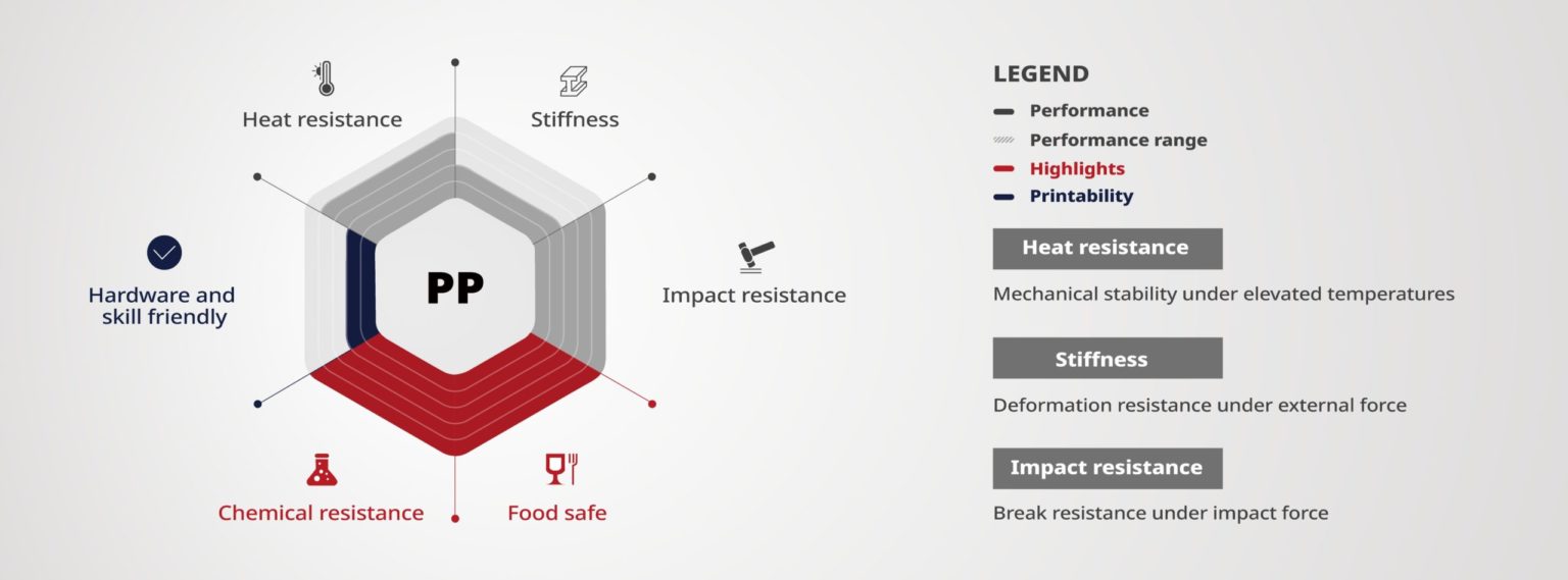 Raise3D PP material performance